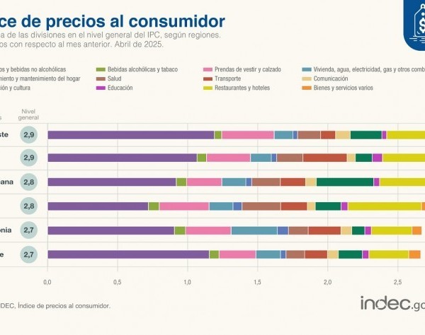 Tras el fin del cepo cambiario, la inflación se desaceleró al 2,8% en abril