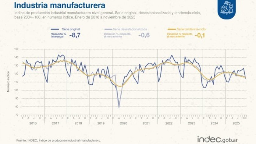La industria volvió a caer en noviembre y toco mínimos de un año y medio