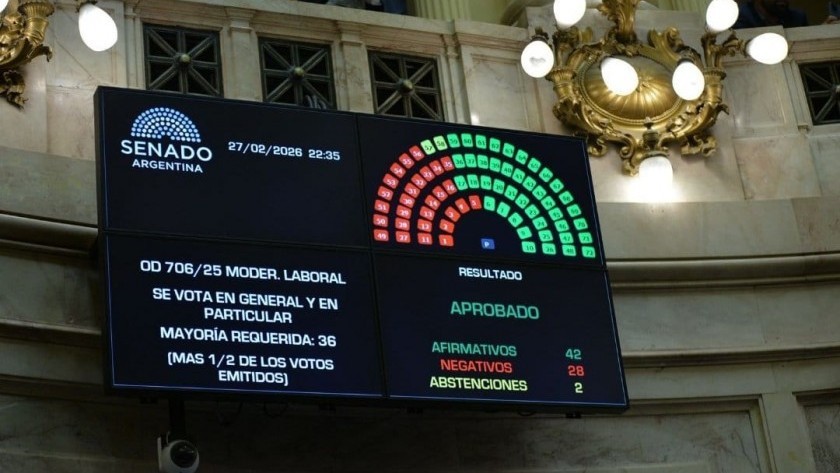 Senado: Con aliados, el oficialismo convirtió en ley la reforma laboral
